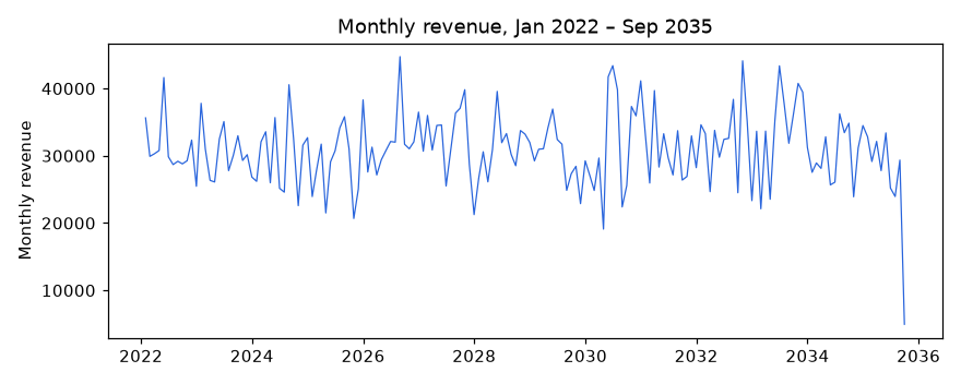 Monthly revenue