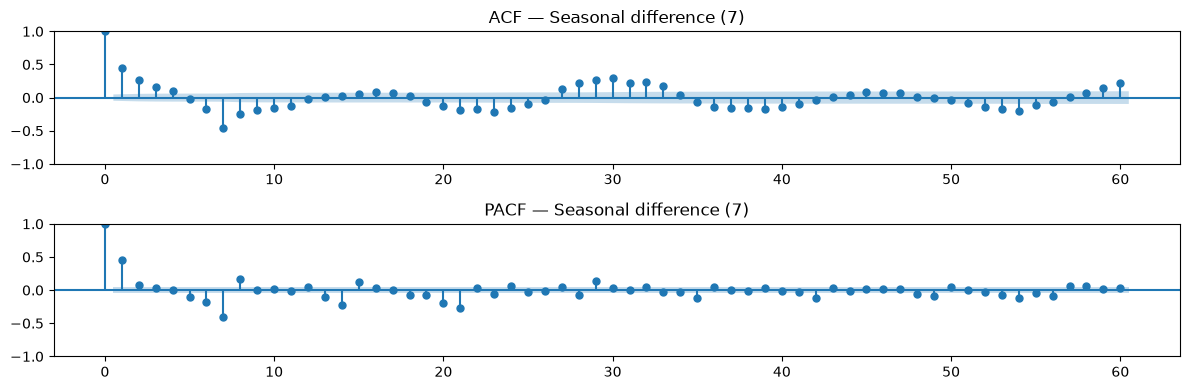 ACF and PACF after seasonal differencing