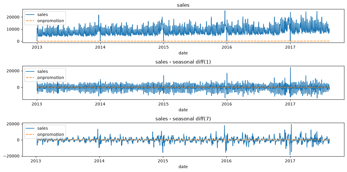 Raw, first-differenced, and seasonally-differenced sales