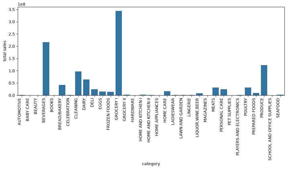 Total sales by product family