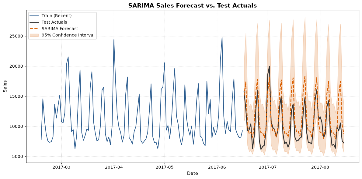 SARIMA forecast vs. test actuals with 95% confidence interval