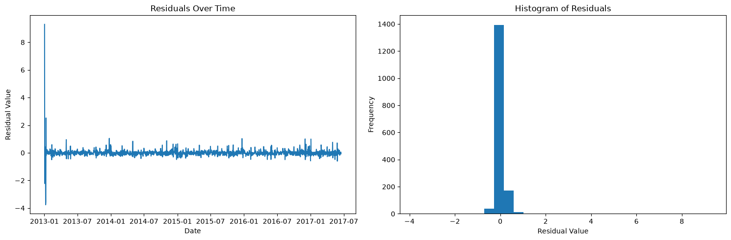 Residuals over time and histogram